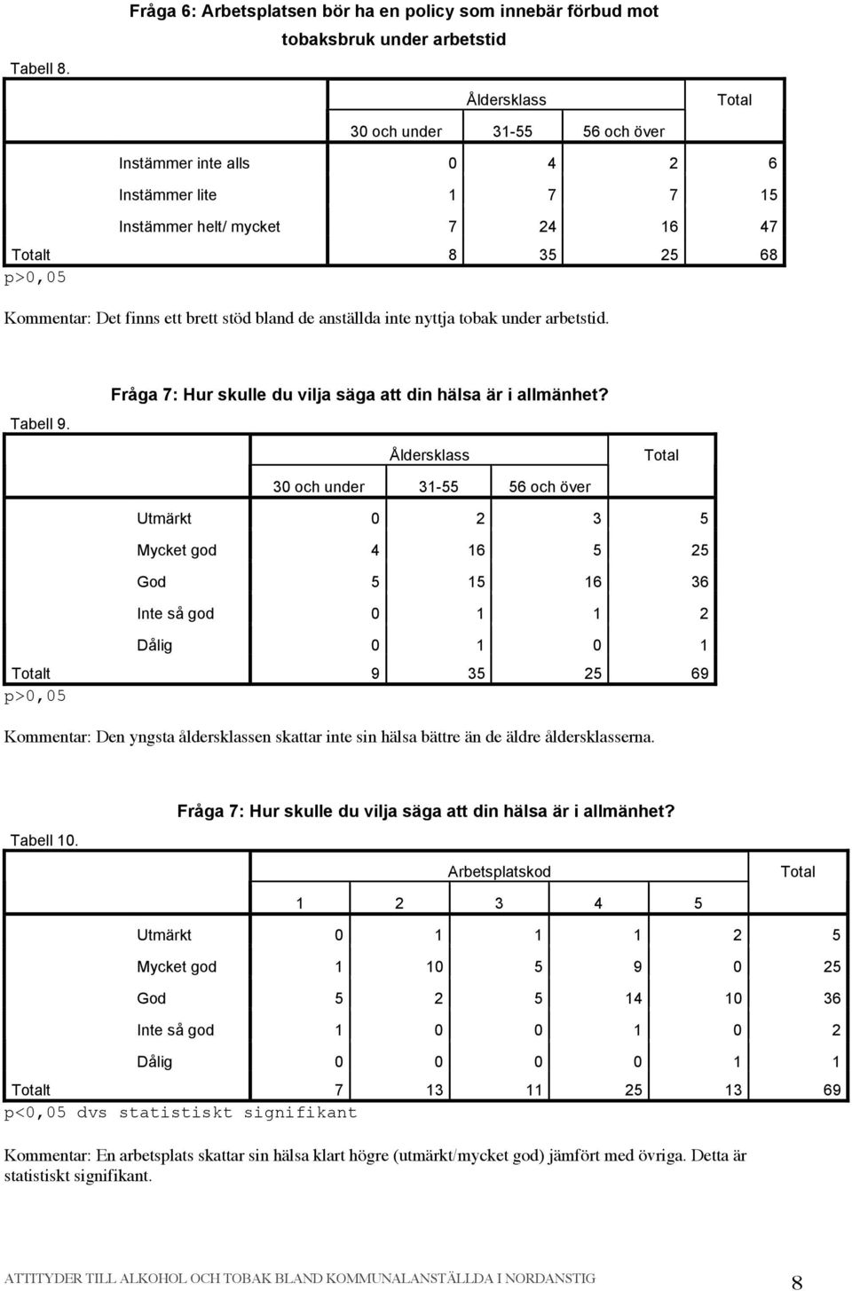 helt/ mycket 7 24 16 47 t 8 35 25 68 Kommentar: Det finns ett brett stöd bland de anställda inte nyttja tobak under arbetstid. Tabell 9. Fråga 7: Hur skulle du vilja säga att din hälsa är i allmänhet?