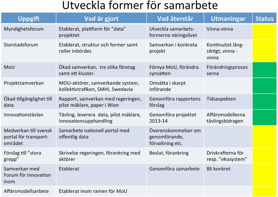 Hll stora grepp Samverkan med Forum för innovahon inom Affärsmodellsarbete Etablerat, plazorm för data projektet Etablerat, struktur och former samt roller inbördes Ökad samverkan, tre olika företag