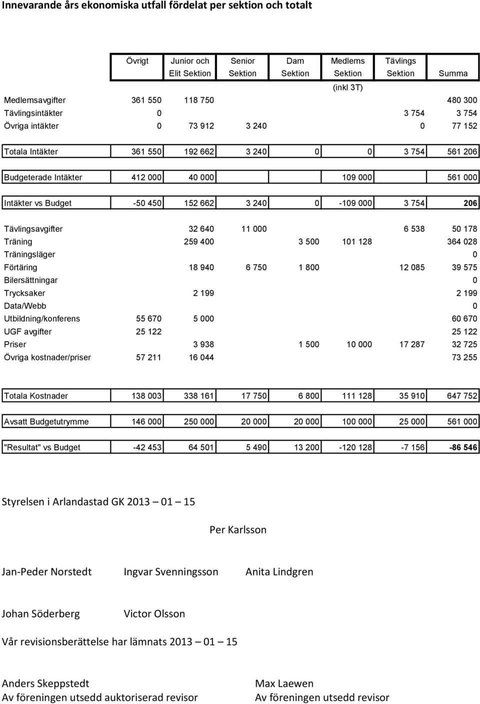 Intäkter vs Budget -50 450 152 662 3 240 0-109 000 3 754 206 Tävlingsavgifter 32 640 11 000 6 538 50 178 Träning 259 400 3 500 101 128 364 028 Träningsläger 0 Förtäring 18 940 6 750 1 800 12 085 39