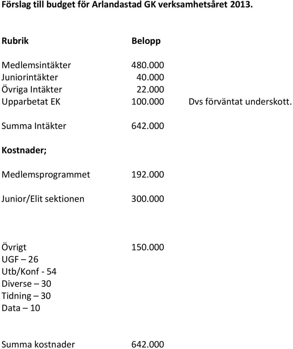 000 Upparbetat EK 100.000 Dvs förväntat underskott. Summa Intäkter 642.