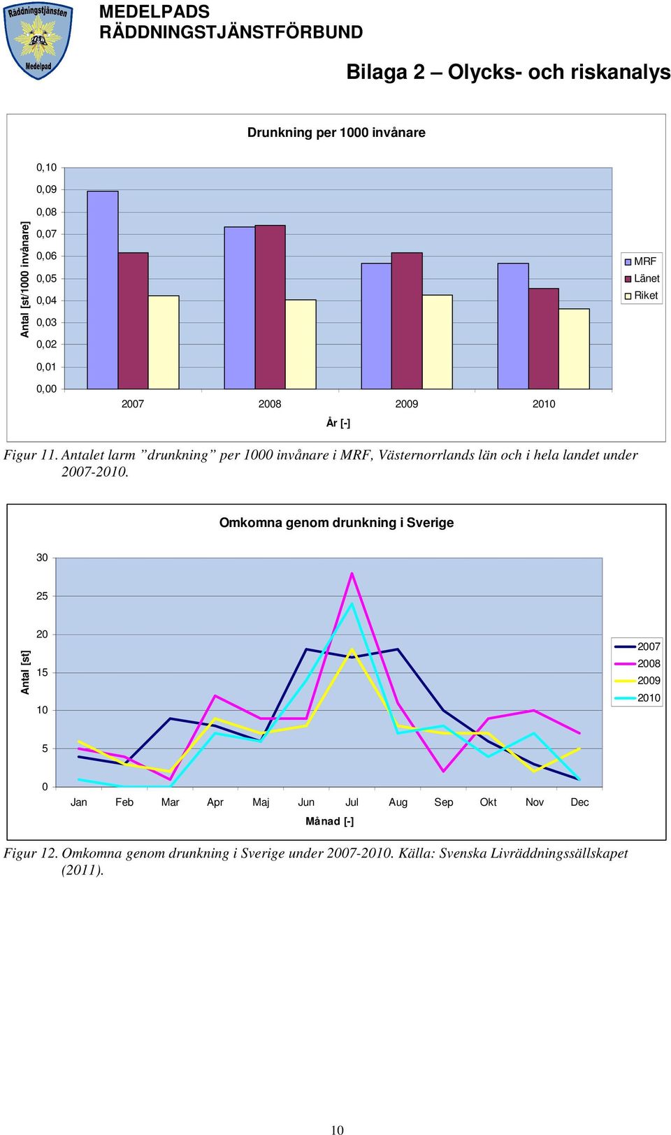 Omkomna genom drunkning i Sverige 30 25 Antal [st] 20 15 10 2007 2008 2009 2010 5 0 Jan Feb Mar Apr Maj Jun Jul Aug