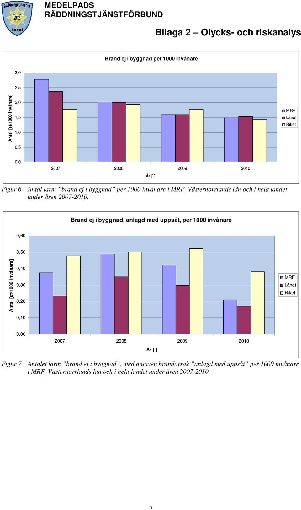 Brand ej i byggnad, anlagd med uppsåt, per 1000 invånare 0,60 0,50 0,40 0,30 0,20 0,10 MRF Länet Riket 0,00 Figur 7.