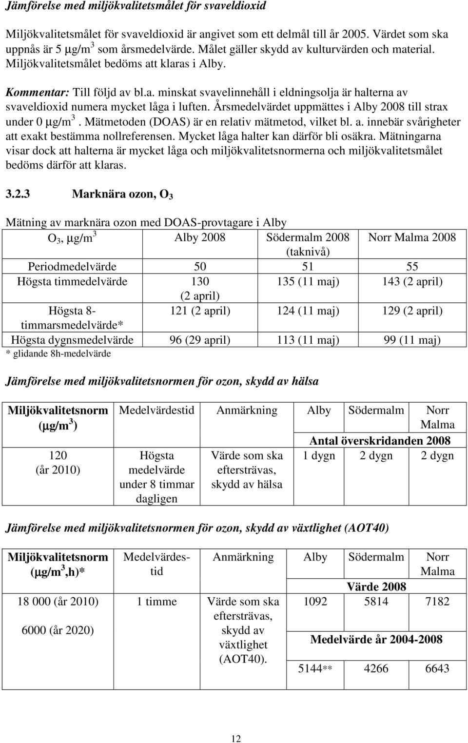 Årsmedelvärdet uppmättes i 2008 till strax under 0 µg/m 3. Mätmetoden (DOAS) är en relativ mätmetod, vilket bl. a. innebär svårigheter att exakt bestämma nollreferensen.