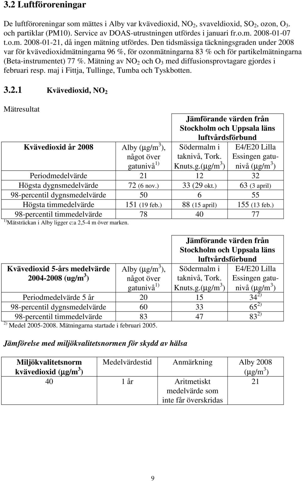 Den tidsmässiga täckningsgraden under 2008 var för kvävedioxidmätningarna 96 %, för ozonmätningarna 83 % och för partikelmätningarna (Beta-instrumentet) 77 %.