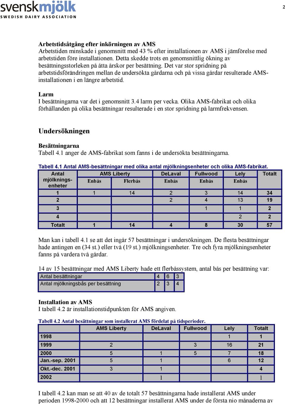 Det var stor spridning på arbetstidsförändringen mellan de undersökta gårdarna och på vissa gårdar resulterade AMSinstallationen i en längre arbetstid. Larm I besättningarna var det i genomsnitt 3.