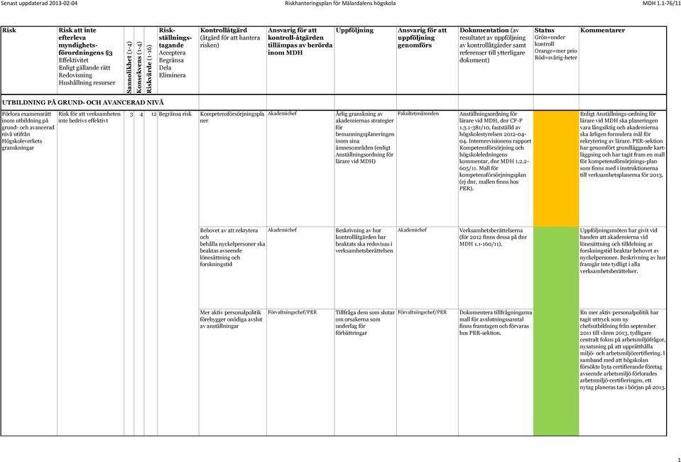 Riskställningstagande Acceptera Begränsa Dela Eliminera Kontrollåtgärd (åtgärd för att hantera risken) Ansvarig för att Uppföljning kontroll-åtgärden tillämpas av berörda inom MDH Ansvarig för att