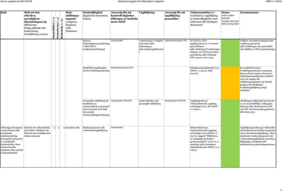 Riskställningstagande Acceptera Begränsa Dela Eliminera Kontrollåtgärd (åtgärd för att hantera risken) Ansvarig för att Uppföljning kontroll-åtgärden tillämpas av berörda inom MDH Ansvarig för att