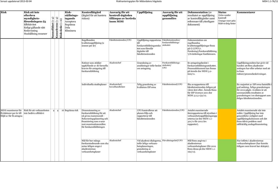 Riskställningstagande Acceptera Begränsa Dela Eliminera Kontrollåtgärd (åtgärd för att hantera risken) Ansvarig för att Uppföljning kontroll-åtgärden tillämpas av berörda inom MDH Ansvarig för att