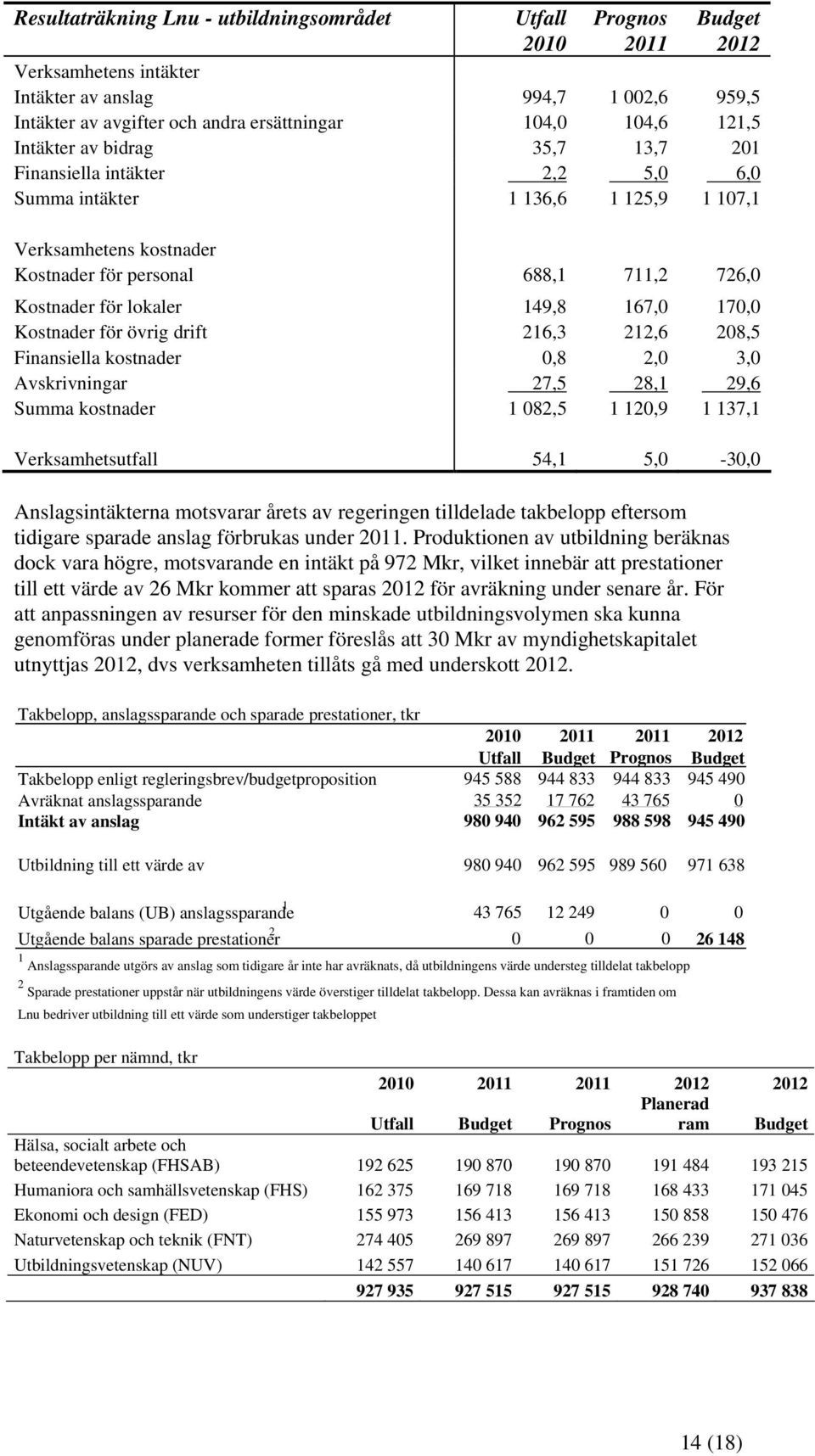 149,8 167,0 170,0 Kostnader för övrig drift 216,3 212,6 208,5 Finansiella kostnader 0,8 2,0 3,0 Avskrivningar 27,5 28,1 29,6 Summa kostnader 1 082,5 1 120,9 1 137,1 Verksamhetsutfall 54,1 5,0-30,0