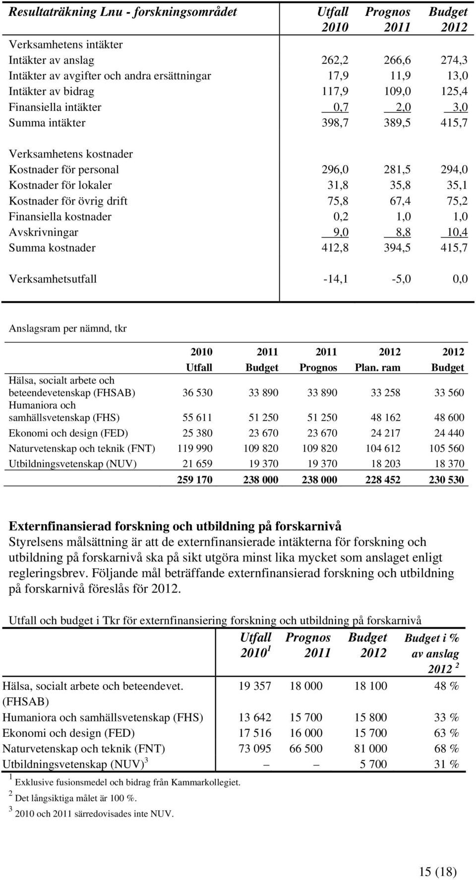 35,1 Kostnader för övrig drift 75,8 67,4 75,2 Finansiella kostnader 0,2 1,0 1,0 Avskrivningar 9,0 8,8 10,4 Summa kostnader 412,8 394,5 415,7 Verksamhetsutfall -14,1-5,0 0,0 Anslagsram per nämnd, tkr