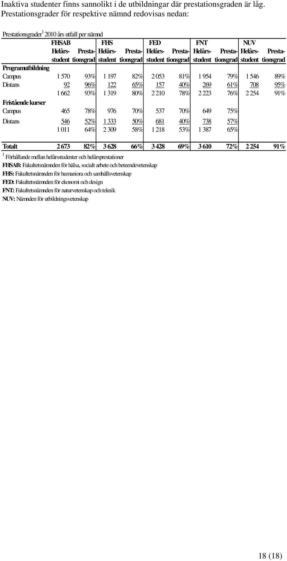 Prestastudent tionsgrad student tionsgrad student tionsgrad student tionsgrad student tionsgrad Programutbildning Campus 1 570 93% 1 197 82% 2 053 81% 1 954 79% 1 546 89% Distans 92 96% 122 65% 157