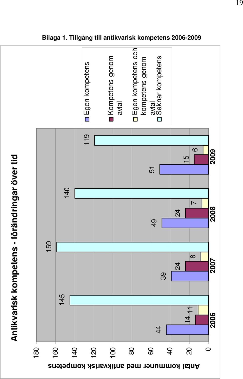Antikvarisk kompetens - förändringar över tid 159 145 140 44 39 49 51 14 24 24 15 11