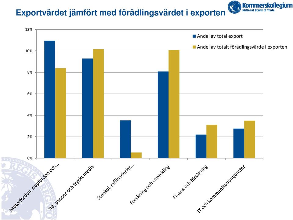 10% Andel av total export Andel av