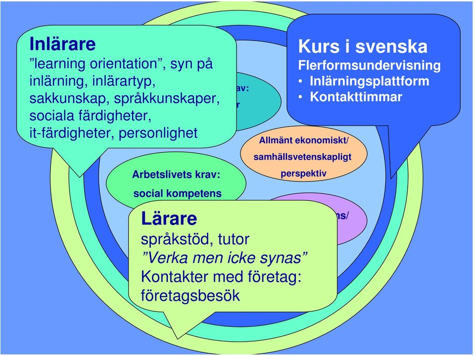 Flerformsundervisning Inlärningsplattform Kontakttimmar Allmänt ekonomiskt/ samhällsvetenskapligt perspektiv