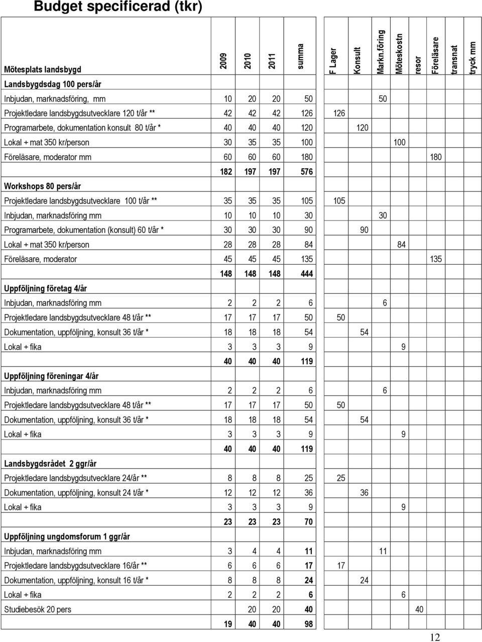 Programarbete, dokumentation konsult 80 t/år * 40 40 40 120 120 Lokal + mat 350 kr/person 30 35 35 100 100 Föreläsare, moderator mm 60 60 60 180 180 182 197 197 576 Workshops 80 pers/år Projektledare