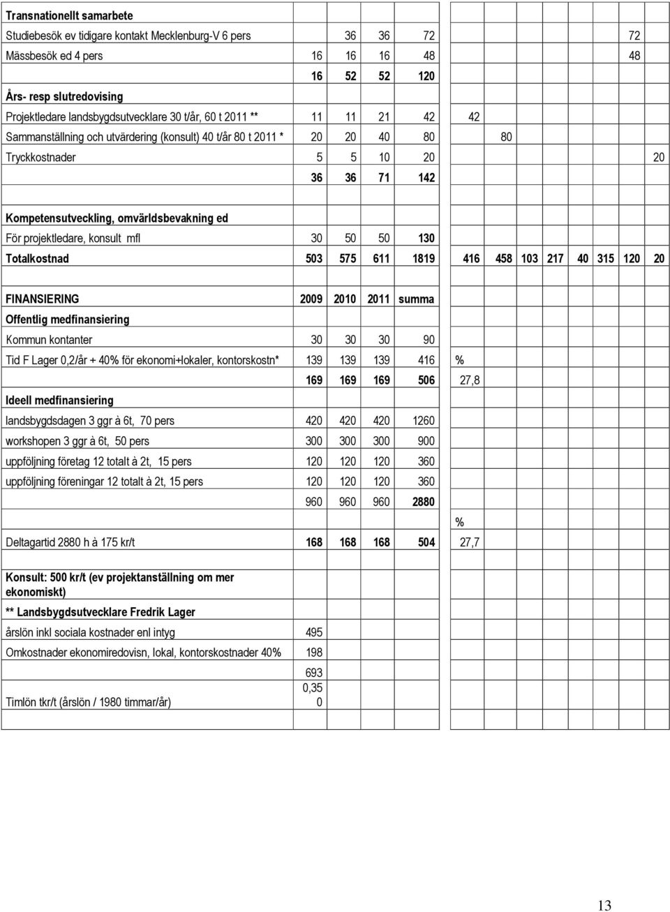 För projektledare, konsult mfl 30 50 50 130 Totalkostnad 503 575 611 1819 416 458 103 217 40 315 120 20 FINANSIERING Offentlig medfinansiering 2009 2010 2011 summa Kommun kontanter 30 30 30 90 Tid F