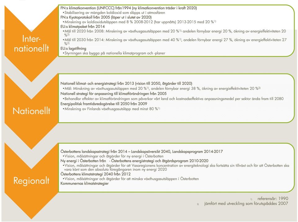 1), andelen förnybar energi 20 %, ökning av energieffektiviteten 20 % 2) Mål till 2030 från 2014: Minskning av växthusgasutsläppen med 40 % 1), andelen förnybar energi 27 %, ökning av