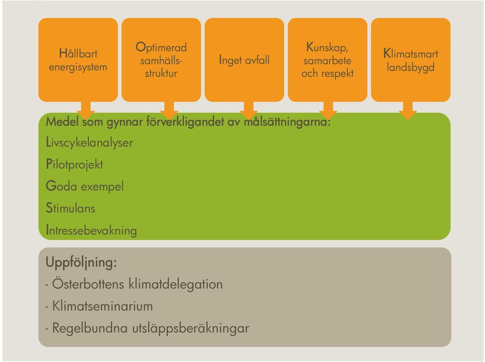 Livscykelanalyser Pilotprojekt Goda exempel Stimulans Intressebevakning Uppföljning: