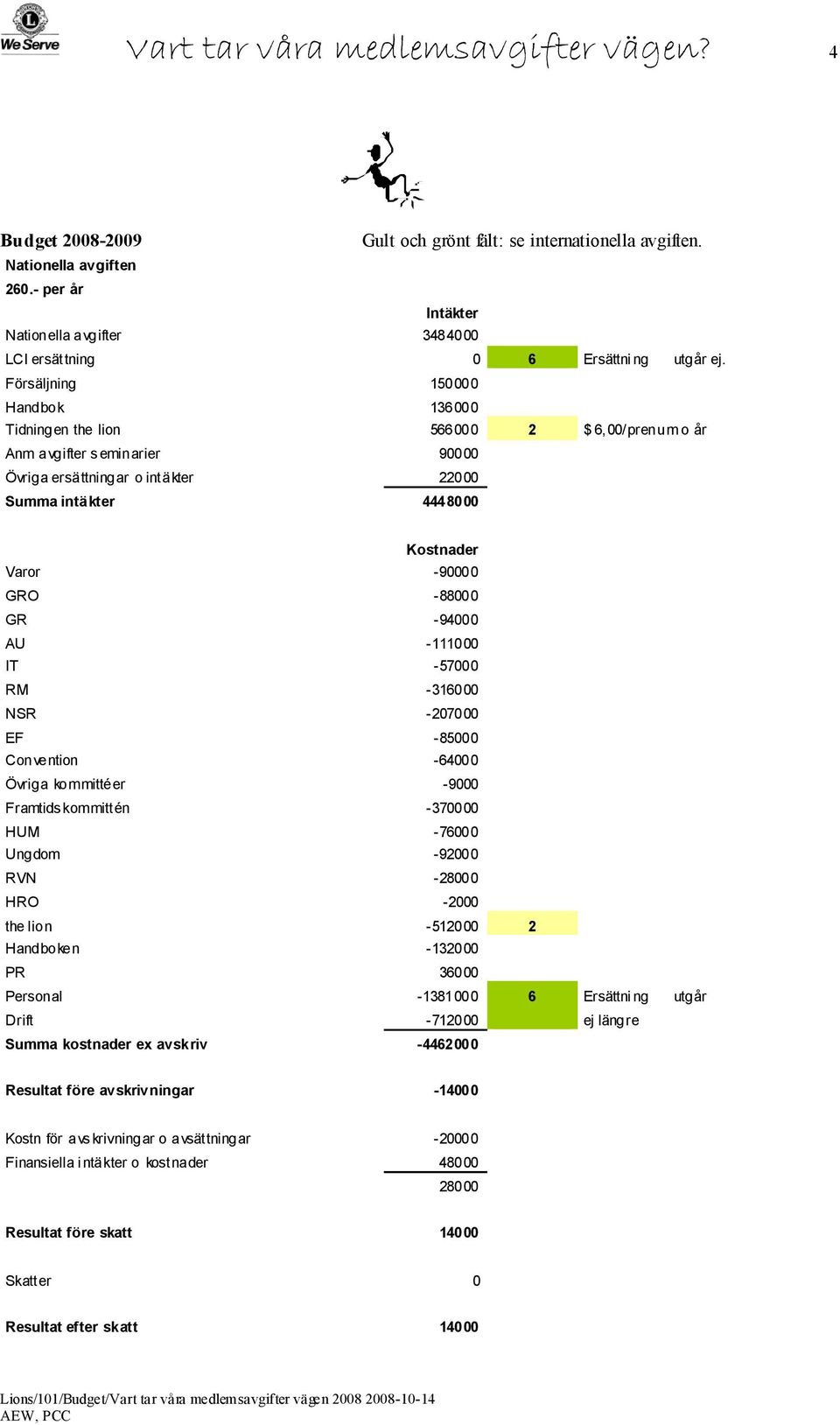 Försäljning 150000 Handbok 136000 Tidningen the lion 566000 2 $ 6, 00/ prenum o år Anm avgifter s eminarier 90000 Övriga ersättningar o int äkter 22000 Summa intäkter 4448000 Kostnader Varor -90000