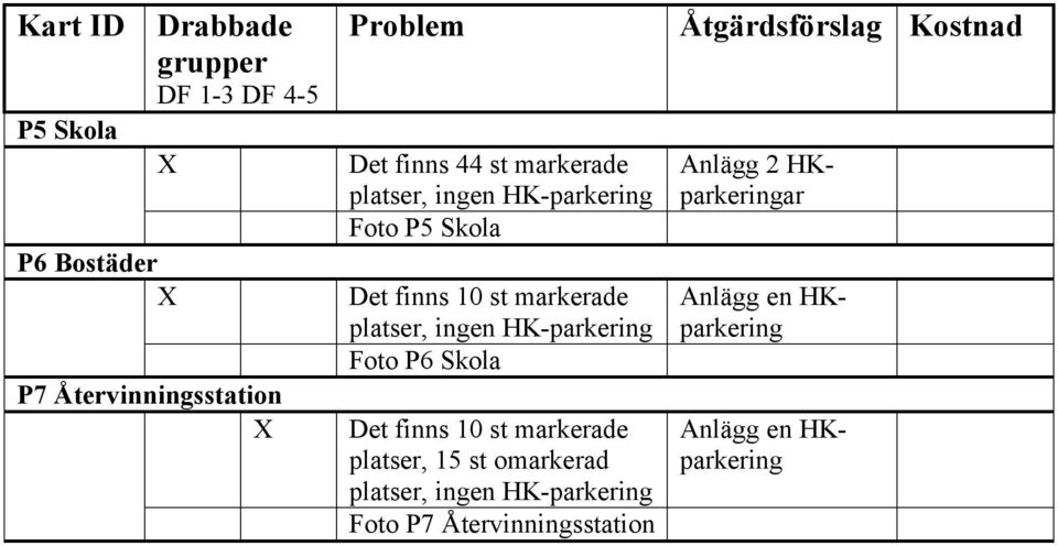 HK-parkering Foto P6 Skola Det finns 10 st markerade platser, 15 st omarkerad platser, ingen