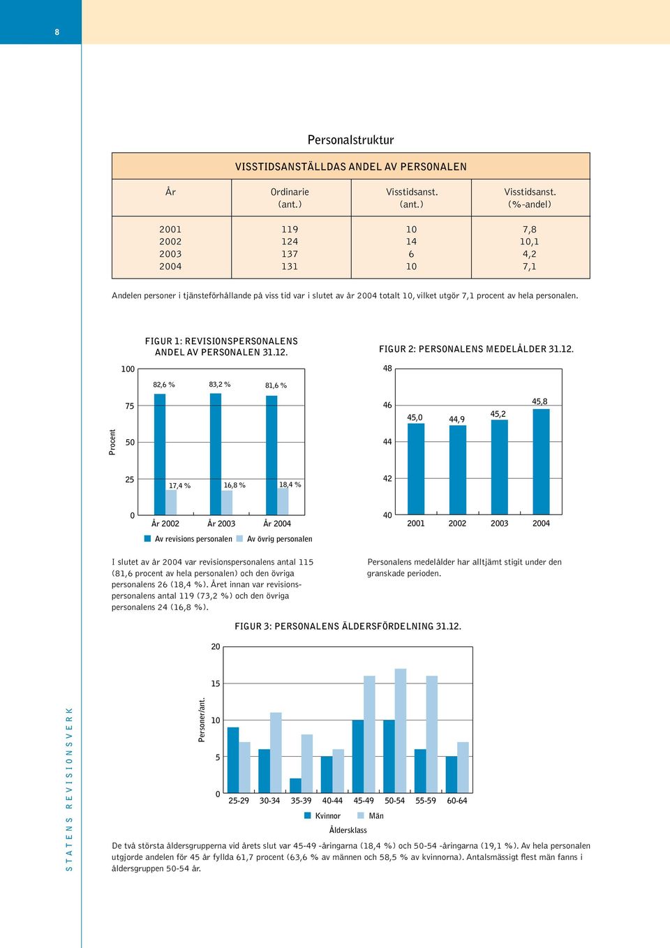 personalen. FIGUR 1: REVISIONSPERSONALENS ANDEL AV PERSONALEN 31.12.