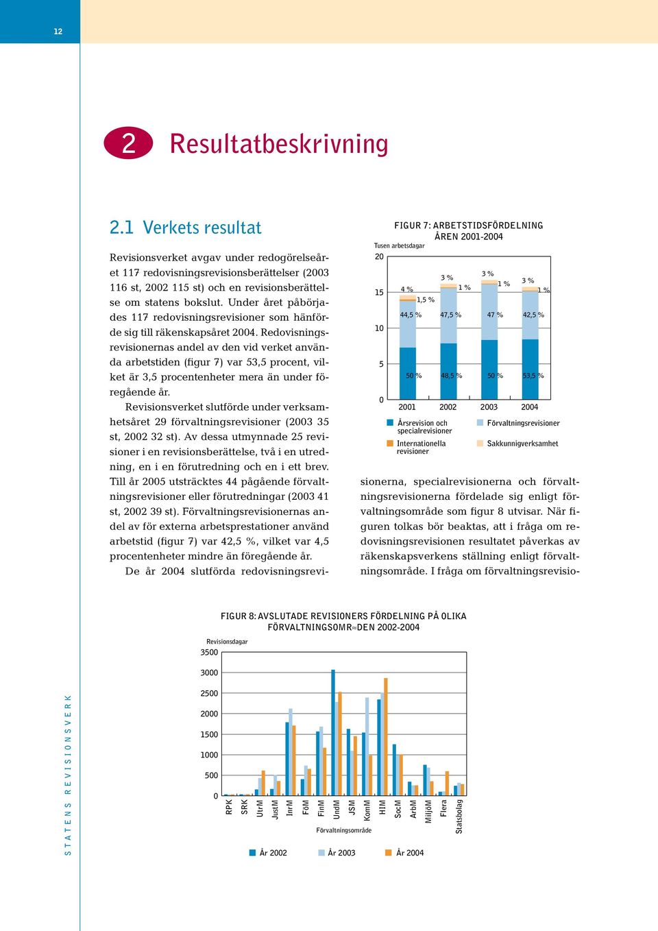 Årsrevision och Förvaltningsrevisioner specialrevisioner Internationella Sakkunnigverksamhet revisioner Revisionsverket avgav under redogörelseåret 117 redovisningsrevisionsberättelser (2003 116 st,