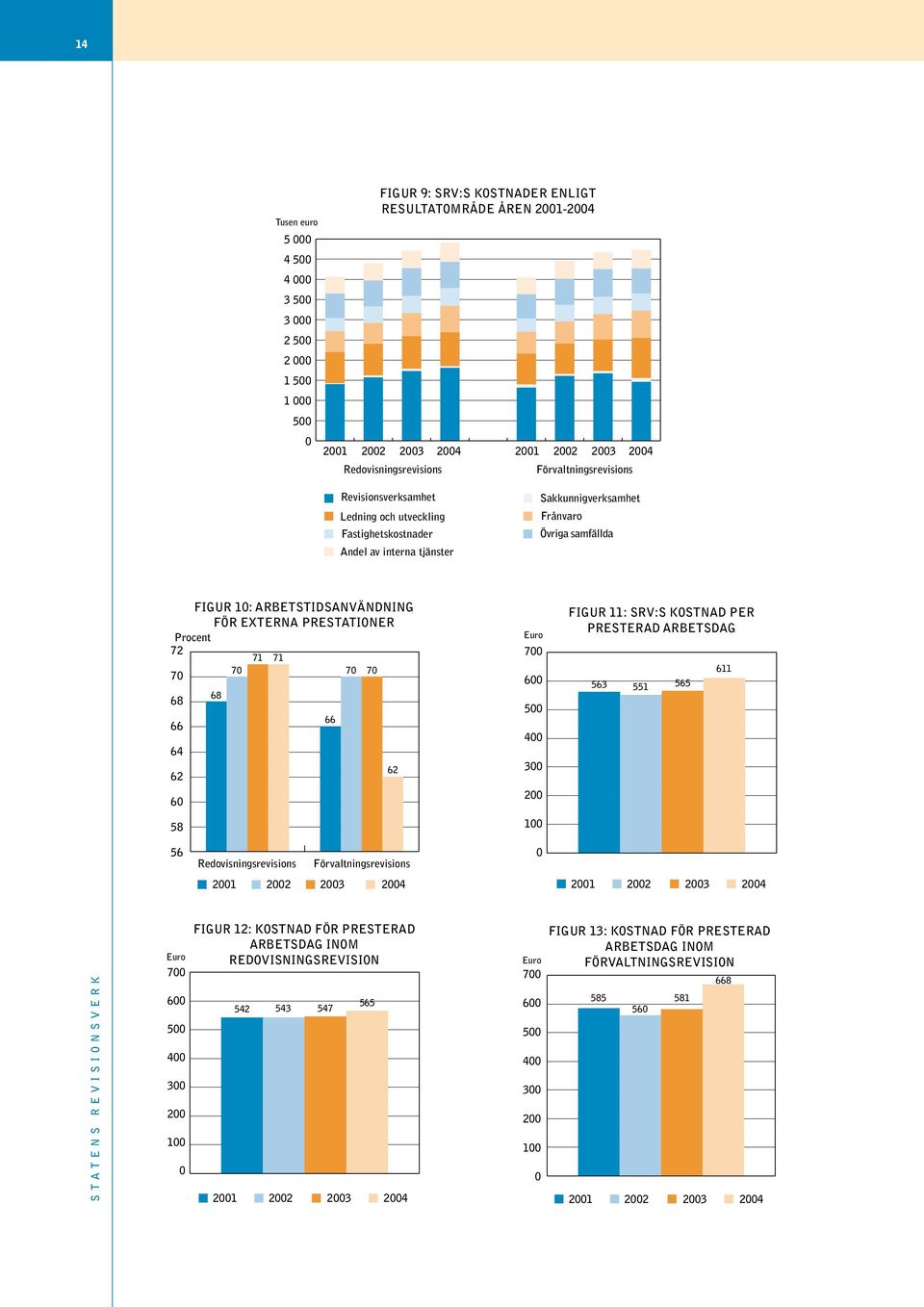 PRESTATIONER Procent 72 71 71 70 70 70 70 68 68 66 66 64 62 62 60 58 Euro 700 600 500 400 300 200 100 FIGUR 11: SRV:S KOSTNAD PER PRESTERAD ARBETSDAG 563 551 565 611 56 Redovisningsrevisions