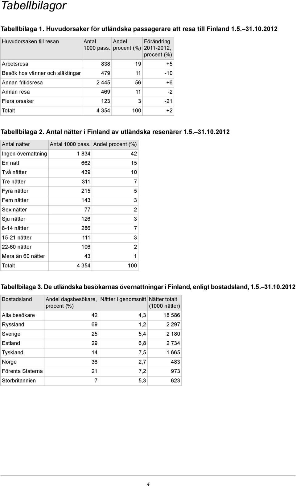 övernattning En natt Två nätter Tre nätter Fyra nätter Fem nätter Sex nätter Sju nätter 8-1 nätter 15-1 nätter -60 nätter Mera än 60 nätter Totalt Antal 1000 pass 1 8 66 9 11 15 1 77 16 86 111 106 5