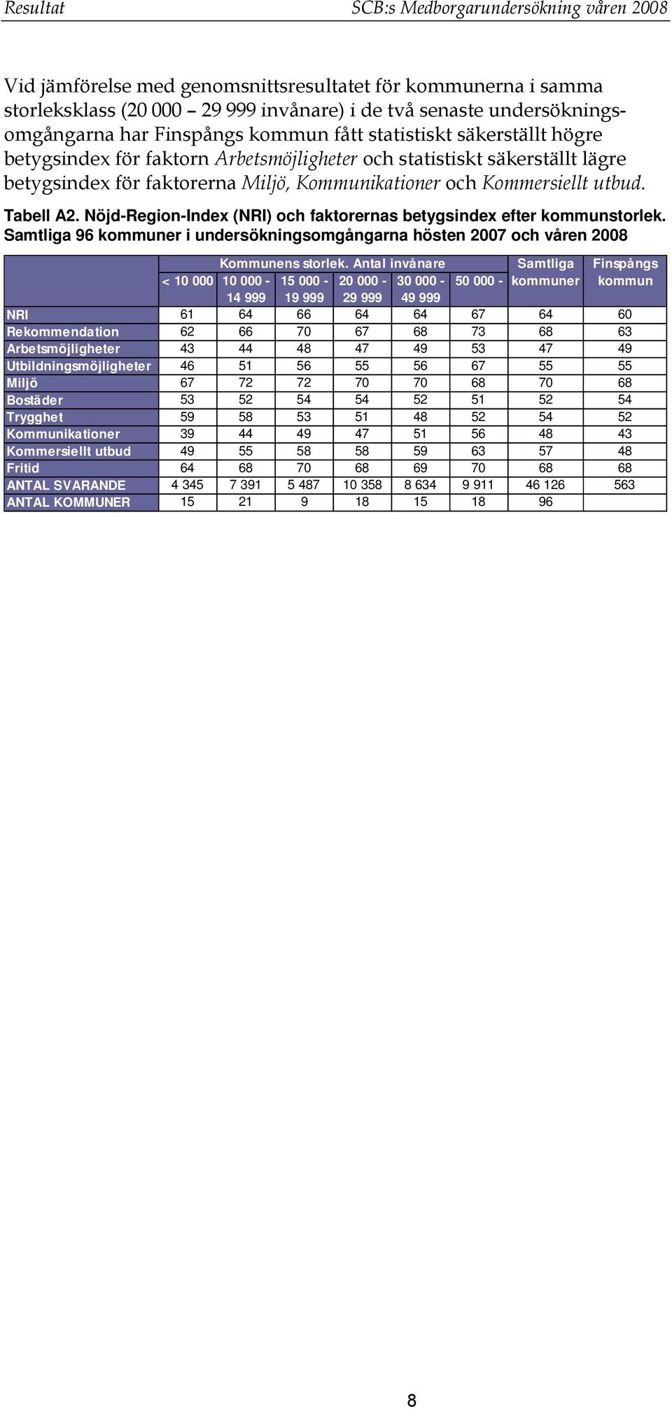 utbud. Tabell A2. Nöjd-Region-Index (NRI) och faktorernas betygsindex efter kommunstorlek. Samtliga 96 kommuner i undersökningsomgångarna hösten 2007 och våren 2008 Kommunens storlek.