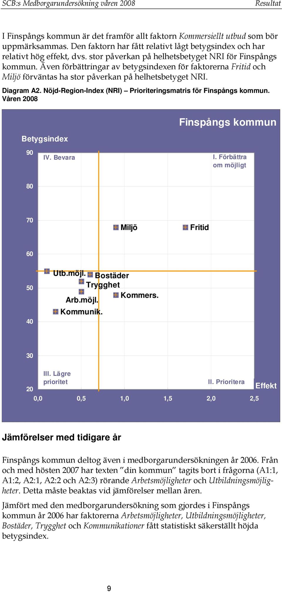 Även förbättringar av betygsindexen för faktorerna Fritid och Miljö förväntas ha stor påverkan på helhetsbetyget NRI. Diagram A2. Nöjd-Region-Index (NRI) Prioriteringsmatris för Finspångs kommun.