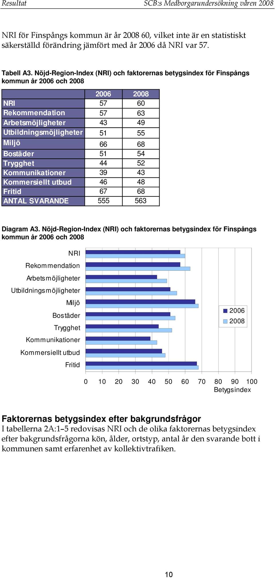 Bostäder 51 54 Trygghet 44 52 Kommunikationer 39 43 Kommersiellt utbud 46 48 Fritid 67 68 ANTAL SVARANDE 555 563 Diagram A3.