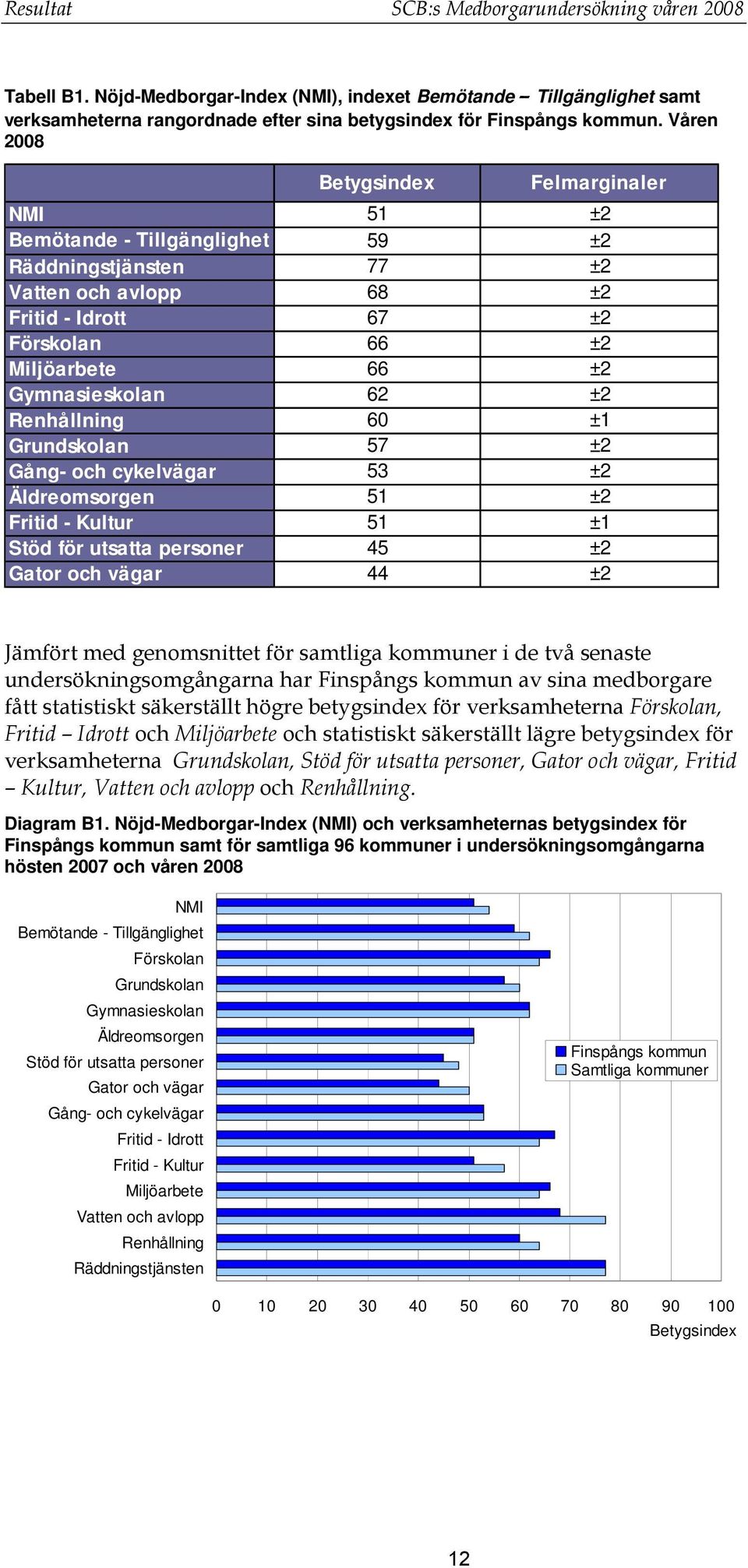 62 ±2 Renhållning 60 ±1 Grundskolan 57 ±2 Gång- och cykelvägar 53 ±2 Äldreomsorgen 51 ±2 Fritid - Kultur 51 ±1 Stöd för utsatta personer 45 ±2 Gator och vägar 44 ±2 Jämfört med genomsnittet för