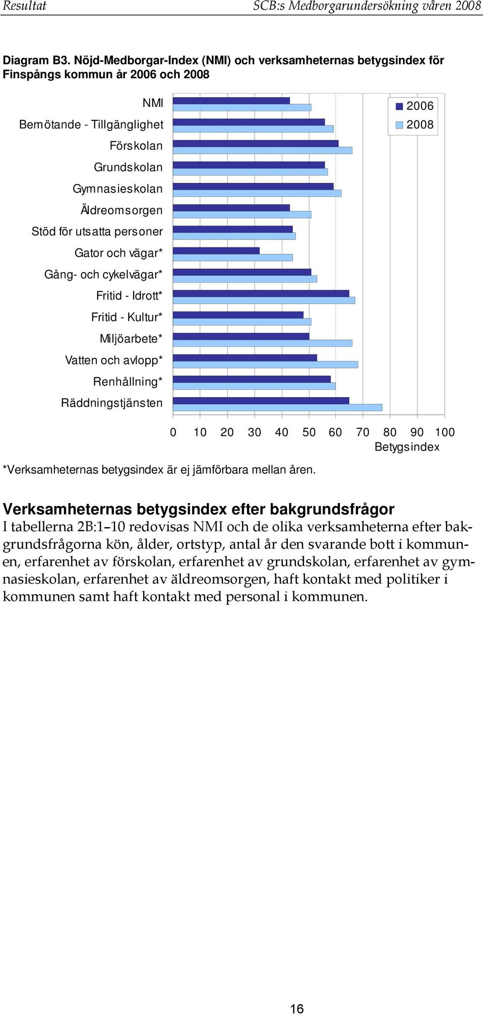 personer Gator och vägar* Gång- och cykelvägar* Fritid - Idrott* Fritid - Kultur* Miljöarbete* Vatten och avlopp* Renhållning* Räddningstjänsten 2006 2008 0 10 20 30 40 50 60 70 80 90 100 Betygsindex