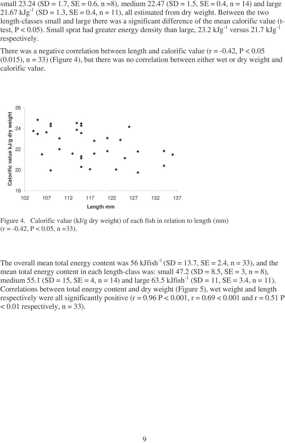 2 kjg -1 versus 21.7 kjg -1 respectively. There was a negative correlation between length and calorific value (r = -0.42, P < 0.05 (0.