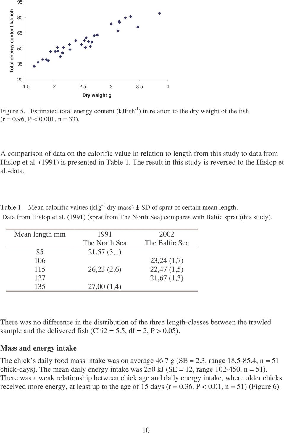 The result in this study is reversed to the Hislop et al.-data. Table 1. Mean calorific values (kjg -1 dry mass) SD of sprat of certain mean length. Data from Hislop et al.