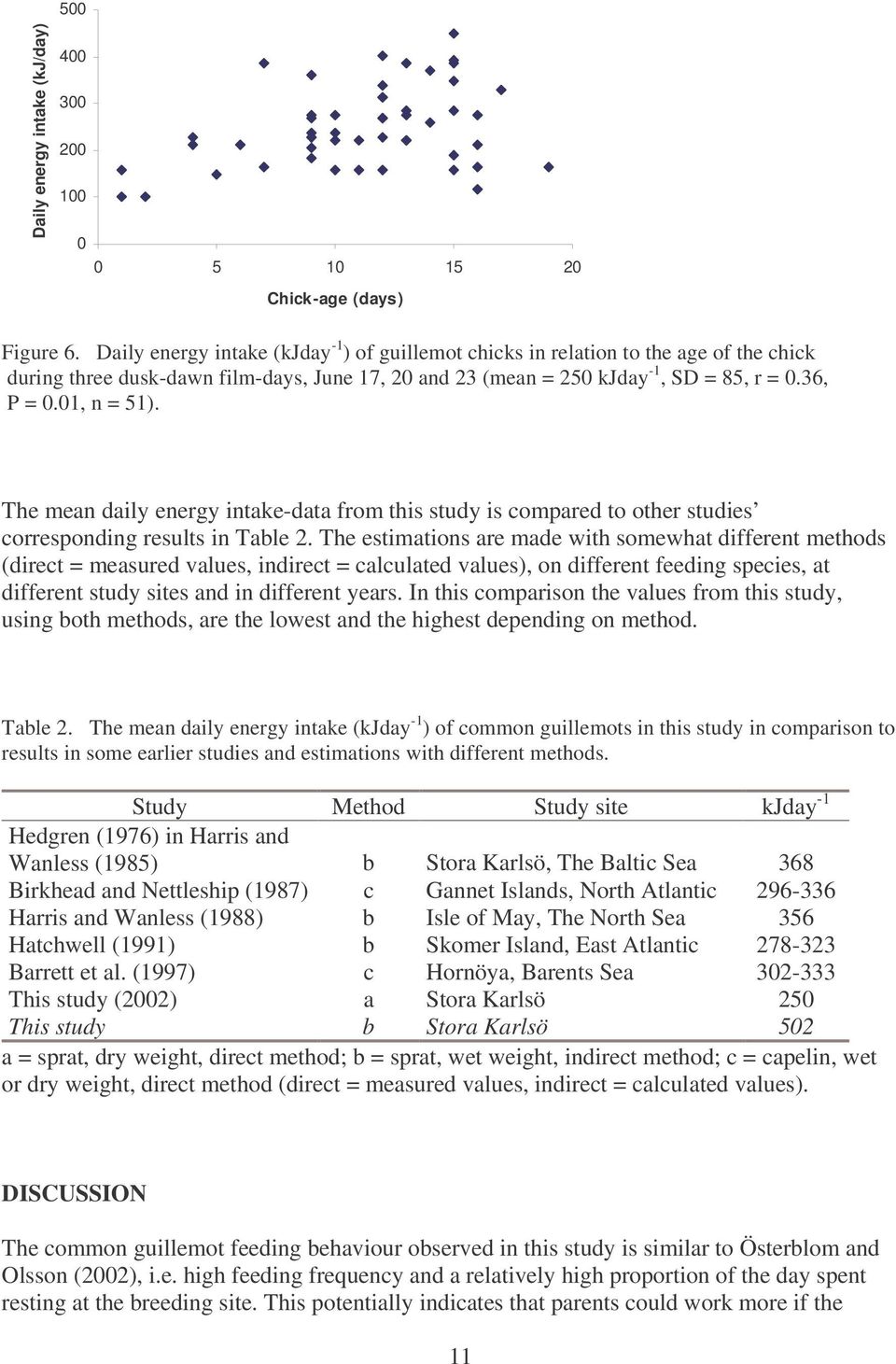 The mean daily energy intake-data from this study is compared to other studies corresponding results in Table 2.