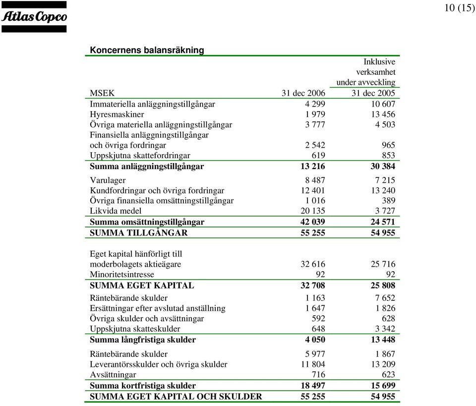 Kundfordringar och övriga fordringar 12 401 13 240 Övriga finansiella omsättningstillgångar 1 016 389 Likvida medel 20 135 3 727 Summa omsättningstillgångar 42 039 24 571 SUMMA TILLGÅNGAR 55 255 54