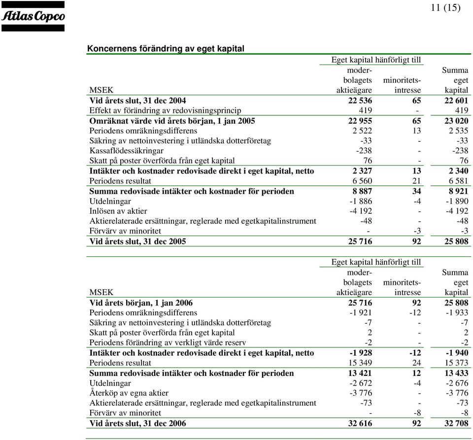 dotterföretag -33 - -33 Kassaflödessäkringar -238 - -238 Skatt på poster överförda från eget kapital 76-76 Intäkter och kostnader redovisade direkt i eget kapital, netto 2 327 13 2 340 Periodens