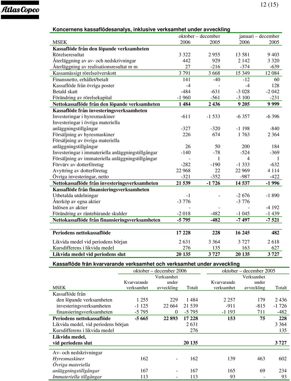 Finansnetto, erhållet/betalt 141-40 -12 60 Kassaflöde från övriga poster -4 - -4 128 Betald skatt -484-631 -3 028-2 042 Förändring av rörelsekapital -1 960-561 -3 100-231 Nettokassaflöde från den