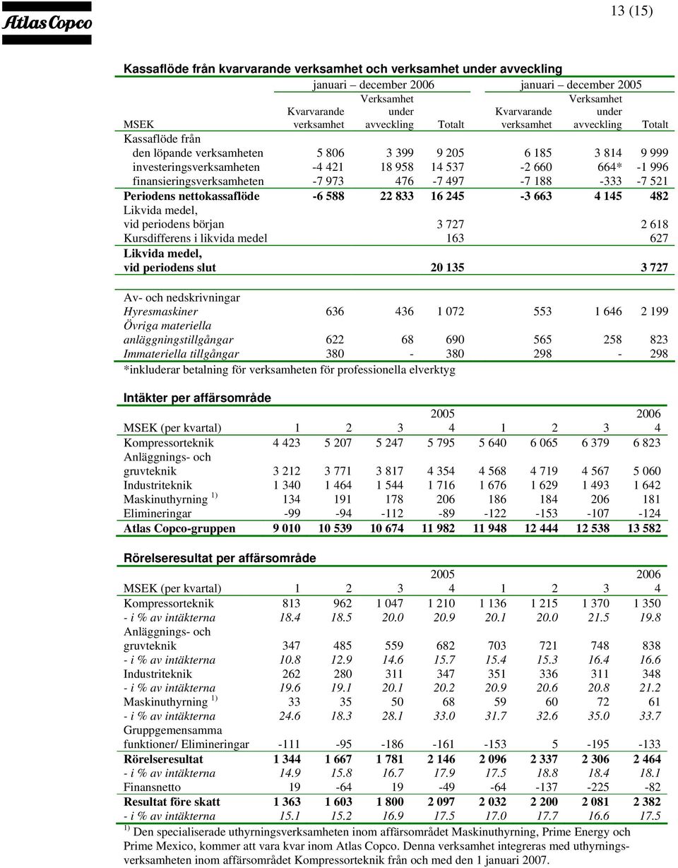 finansieringsverksamheten -7 973 476-7 497-7 188-333 -7 521 Periodens nettokassaflöde -6 588 22 833 16 245-3 663 4 145 482 Likvida medel, vid periodens början 3 727 2 618 Kursdifferens i likvida