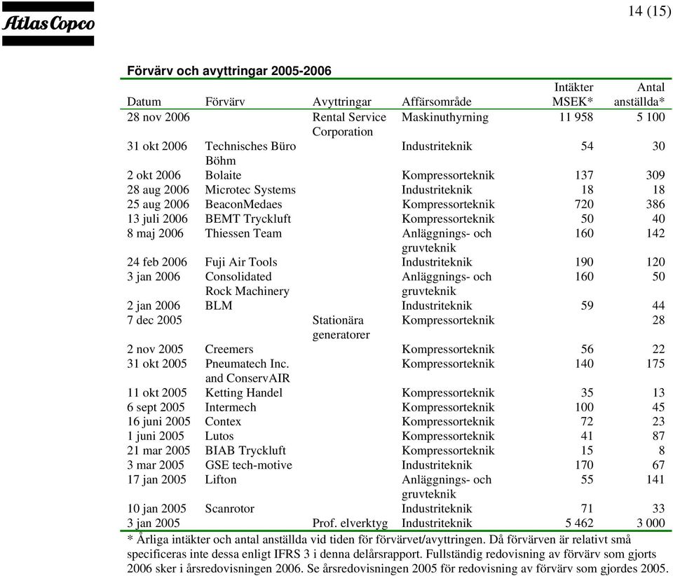 BEMT Tryckluft Kompressorteknik 50 40 8 maj 2006 Thiessen Team Anläggnings- och 160 142 gruvteknik 24 feb 2006 Fuji Air Tools Industriteknik 190 120 3 jan 2006 Consolidated Anläggnings- och 160 50