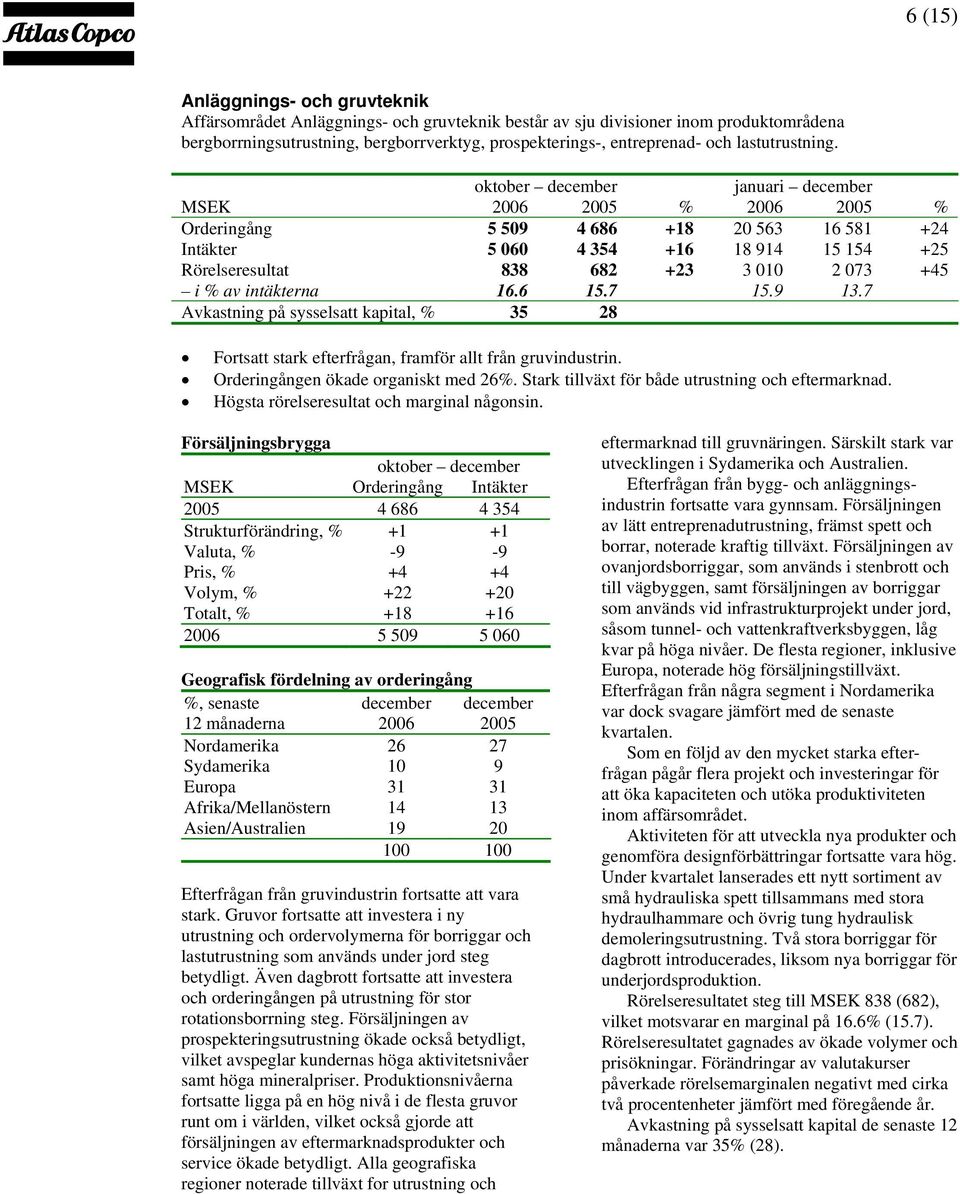 oktober december januari december MSEK 2006 2005 % 2006 2005 % Orderingång 5 509 4 686 +18 20 563 16 581 +24 Intäkter 5 060 4 354 +16 18 914 15 154 +25 Rörelseresultat 838 682 +23 3 010 2 073 +45 i %