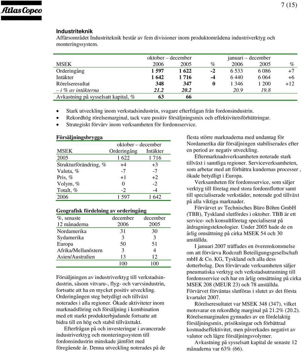 intäkterna 21.2 20.2 20.9 19.8 Avkastning på sysselsatt kapital, % 63 66 Stark utveckling inom verkstadsindustrin, svagare efterfrågan från fordonsindustrin.