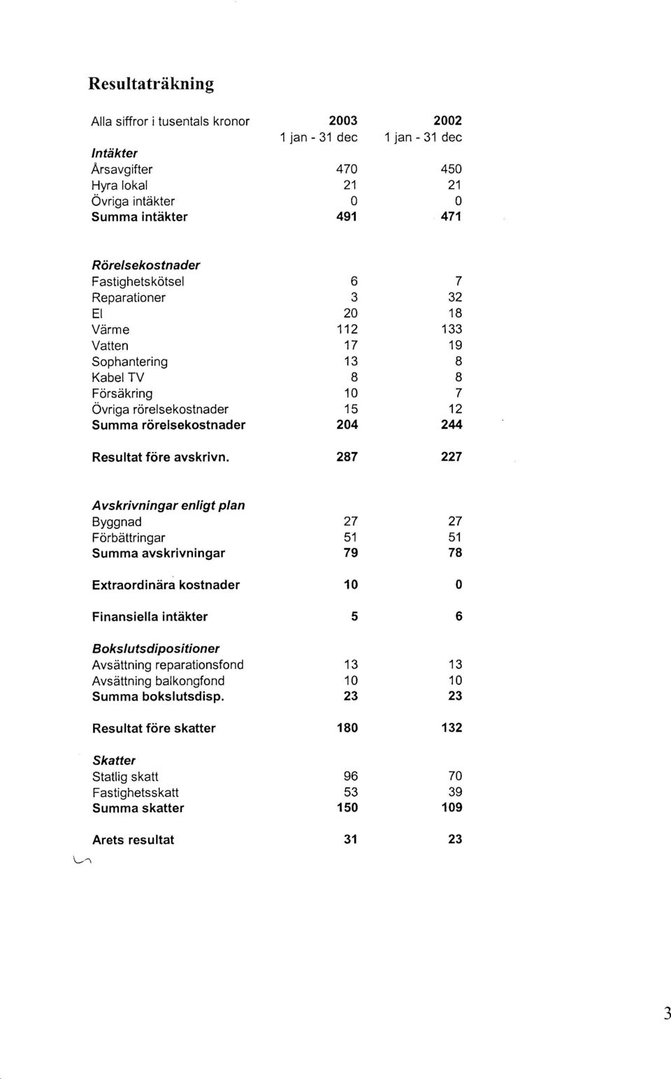 o ZU 7 3 8 5 4 87 7 3 8 33 9 8 I 44 7 Avskrivni n g a r e n Ii gt pl an Byggnad Forbdttringar Summa avskrivningar Extraordi ndra kostnader Finansiella intdkter