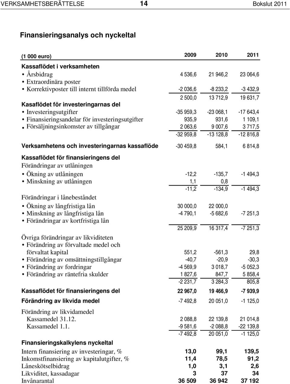 investeringsutgifter 935,9 931,6 1 109,1 Försäljningsinkomster av tillgångar 2 063,6 9 007,6 3 717,5-32 959,8-13 128,8-12 816,8 Verksamhetens och investeringarnas kassaflöde -30 459,8 584,1 6 814,8