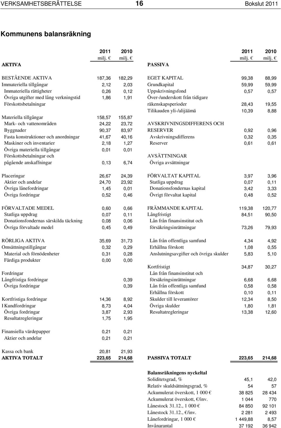 milj. PASSIVA BESTÅENDE AKTIVA 187,36 182,29 EGET KAPITAL 99,38 88,99 Immateriella tillgångar 2,12 2,03 Grundkapital 59,99 59,99 Immateriella rättigheter 0,26 0,12 Uppskrivningsfond 0,57 0,57 Övriga