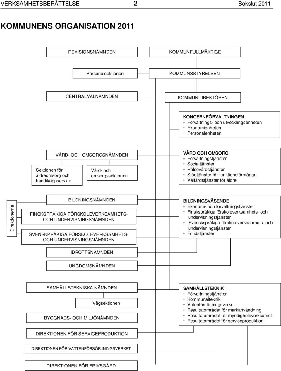 Förvaltningstjänster Socialtjänster Hälsovårdstjänster Stödtjänster för funktionsförmågan Välfärdstjänster för äldre Direktionerna BILDNINGSNÄMNDEN FINSKSPRÅKIGA FÖRSKOLEVERKSAMHETS- OCH