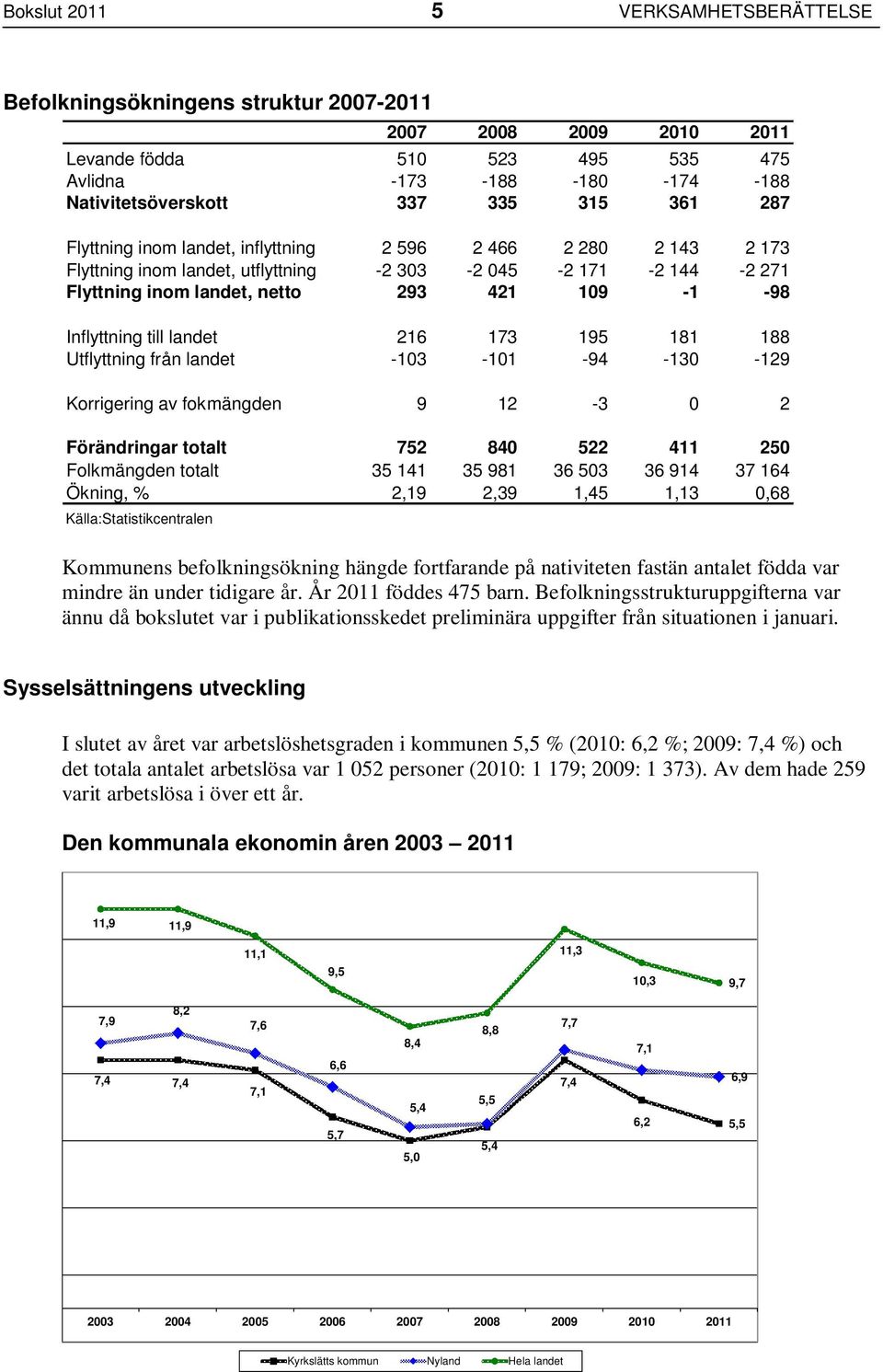 till landet 216 173 195 181 188 Utflyttning från landet -103-101 -94-130 -129 Korrigering av fokmängden 9 12-3 0 2 Förändringar totalt 752 840 522 411 250 Folkmängden totalt 35 141 35 981 36 503 36