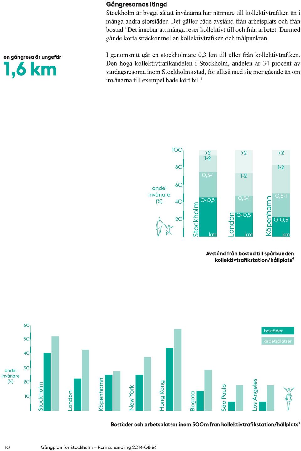 en gångresa är ungefär 1,6 km I genomsnitt går en stockholmare 0,3 km till eller från kollektivtrafiken.