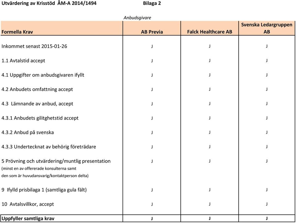 3.2 Anbud på svenska J J J 4.3.3 Undertecknat av behörig företrädare J J J 5 Prövning och utvärdering/muntlig presentation J J J (minst en av offererade konsulterna